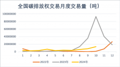 <b>2024年10月全国碳排放配额买卖数据</b>